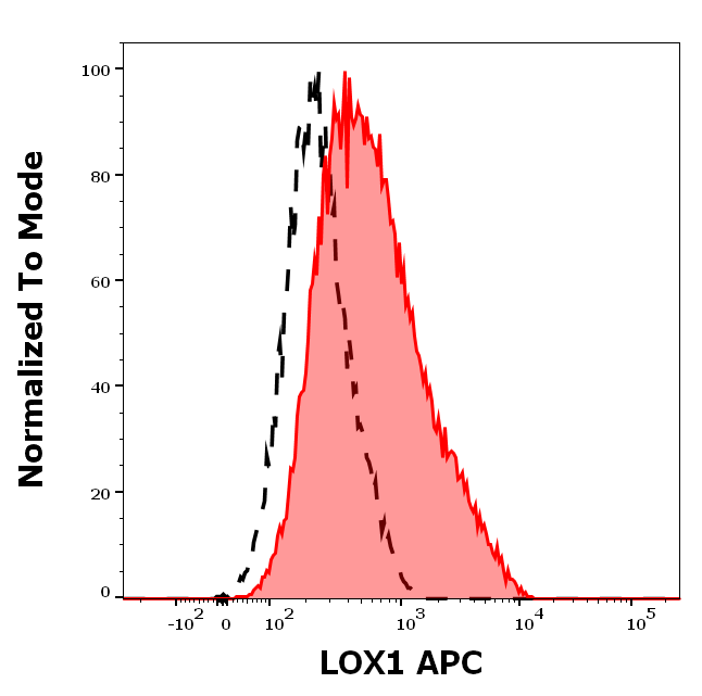 LOX1 Antibody (APC)