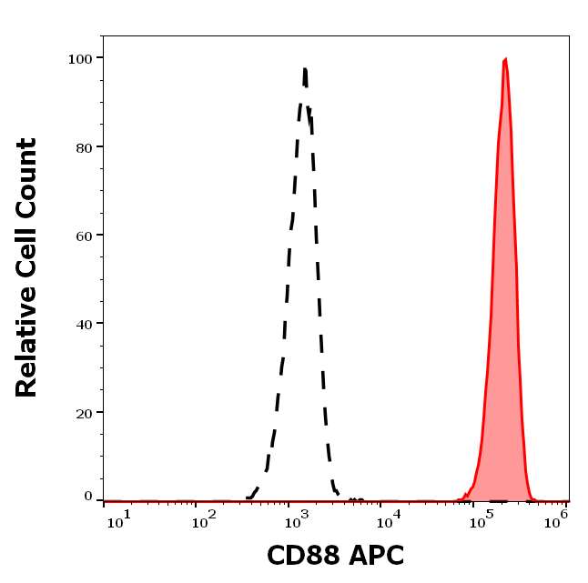 CD88 Antibody (APC)