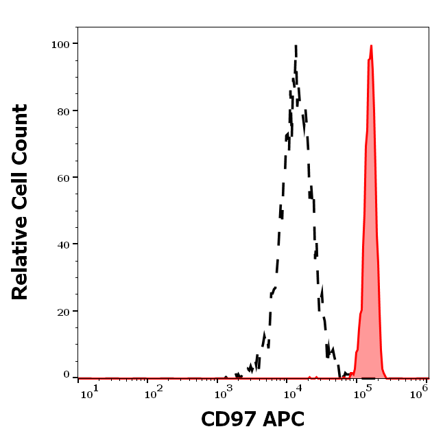 CD97 Antibody (APC)