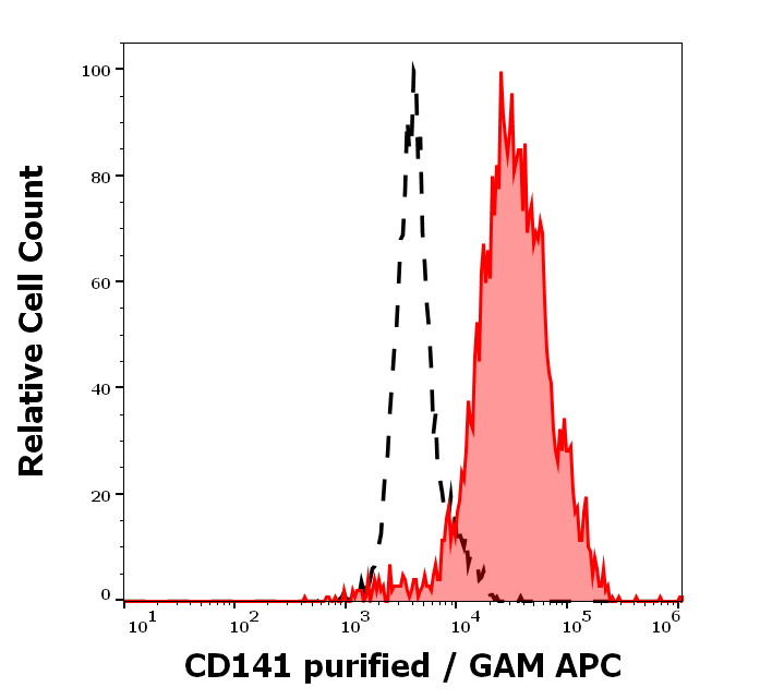 CD141 Antibody