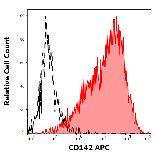 CD142 Antibody (APC)