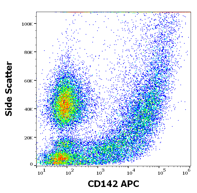 CD142 Antibody (APC)