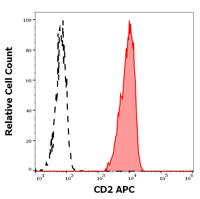 CD2 Antibody (APC)