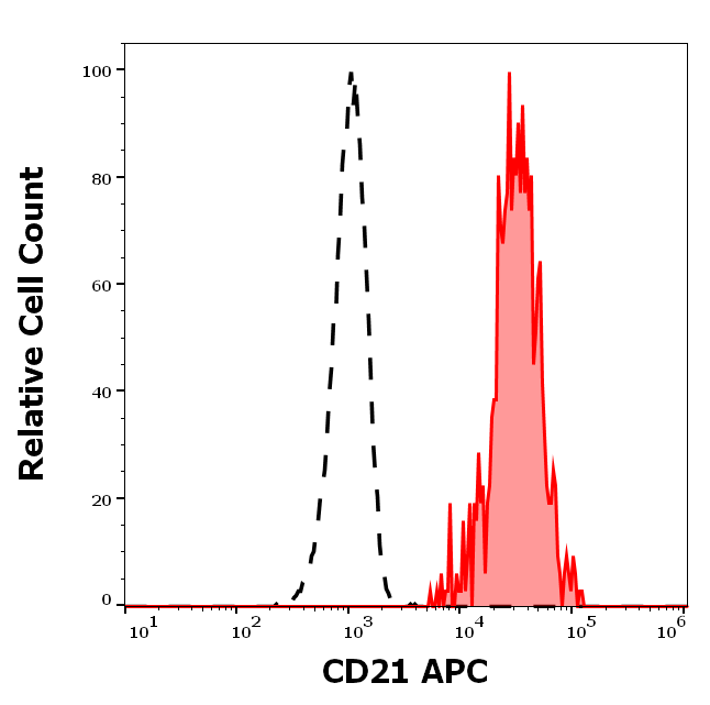 CD21 Antibody (APC)