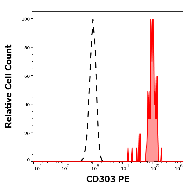 CD303 Antibody (PE)