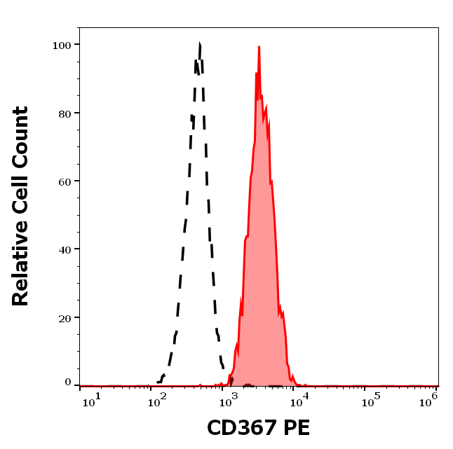 CD367 Antibody (PE)