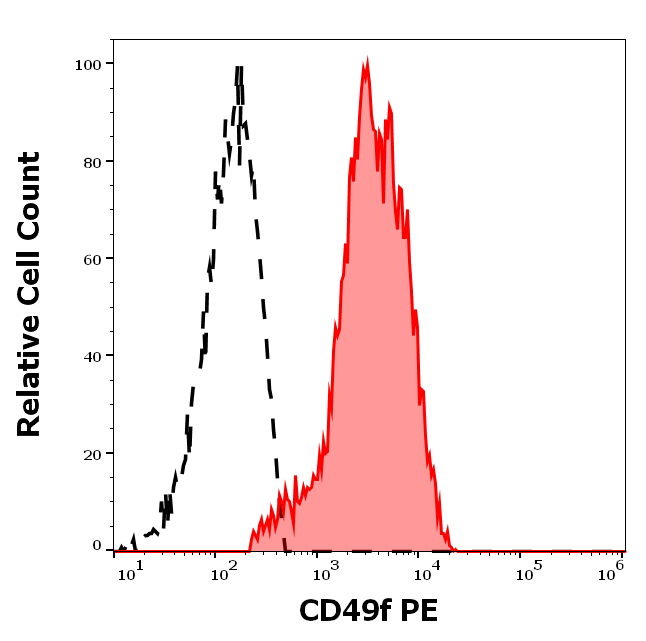 CD49f Antibody (PE)
