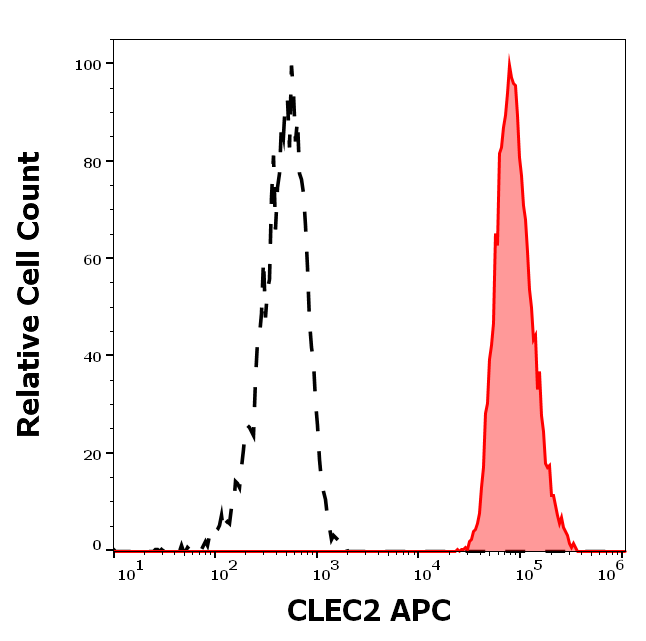 CLEC2 Antibody (APC)