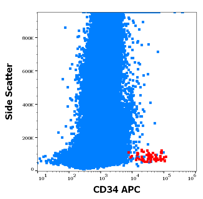 Anti-Hu CD34 APC