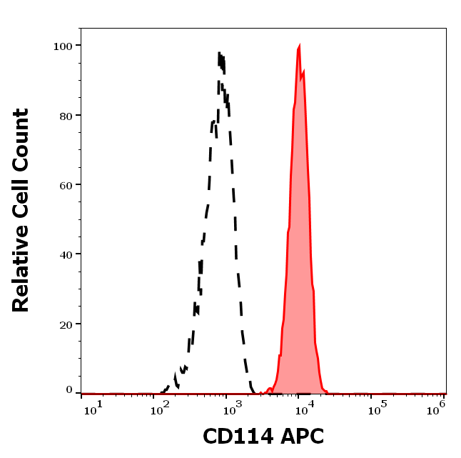CD114 Antibody (APC)