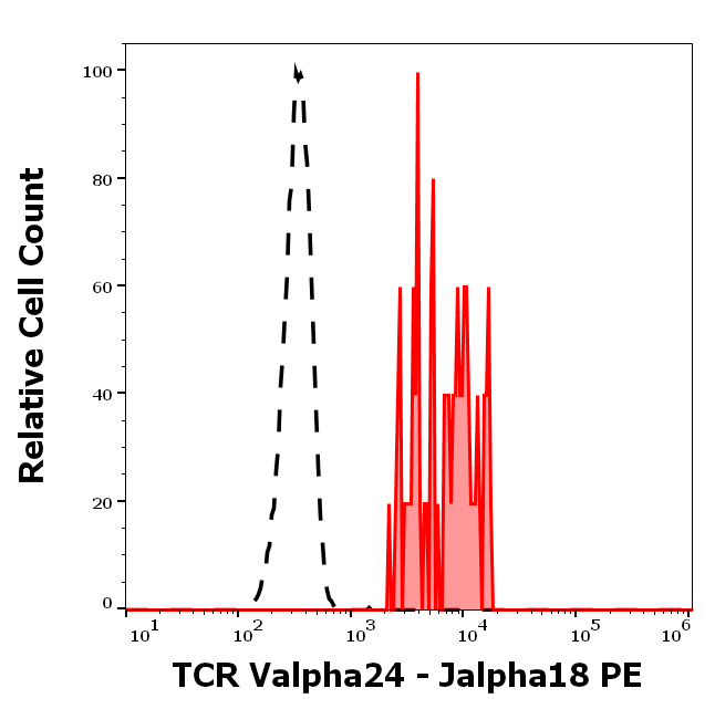 TCR Valpha24-Jalpha18 Antibody (PE)