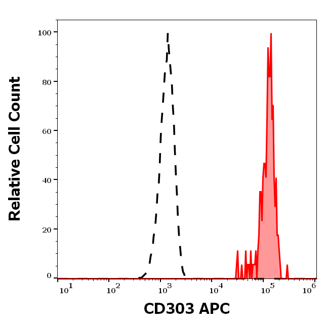 CD303 Antibody (APC)