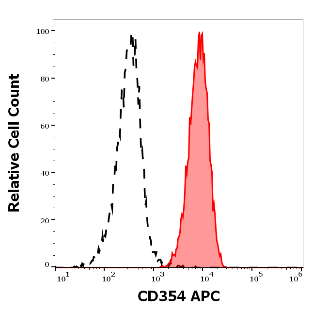CD354 Antibody (APC)