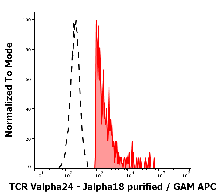 Anti-Hu TCR Valpha24-Jalpha18 Purified