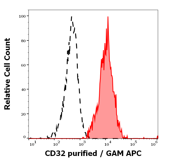 Anti-Hu CD32 Purified