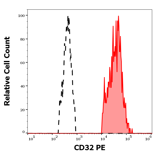 CD32 Antibody (PE)