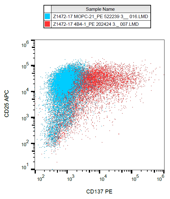 CD137 Antibody (PE)