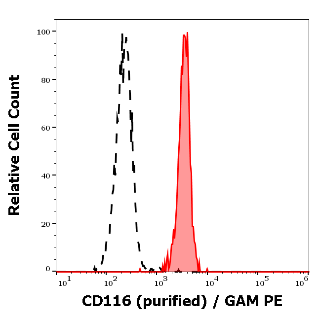 CD116 Antibody