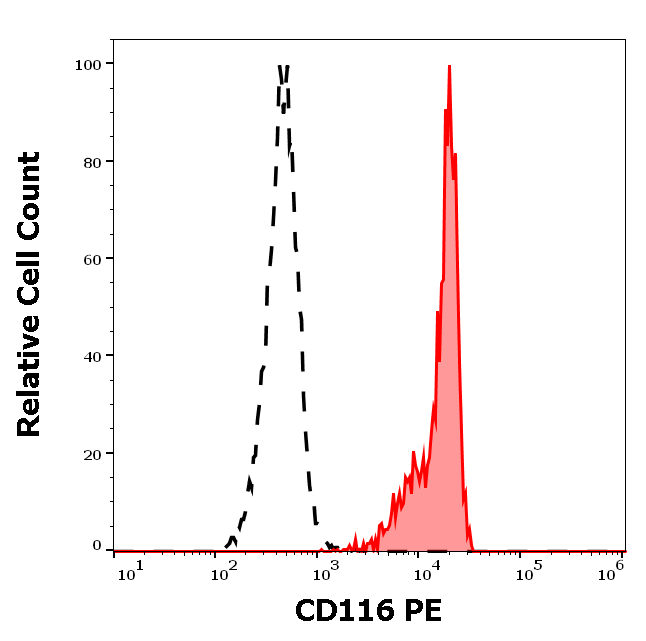 CD116 Antibody (PE)