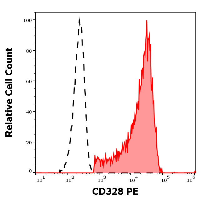 CD328 Antibody (PE)