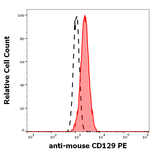 CD129 antibody (PE)