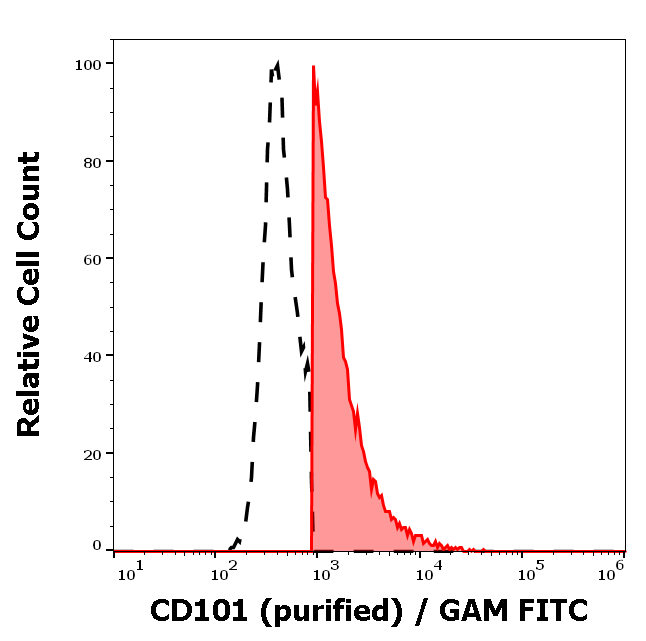 Anti-Hu CD101 Purified