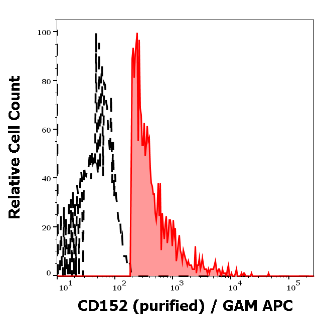 Anti-Hu CD152 Purified