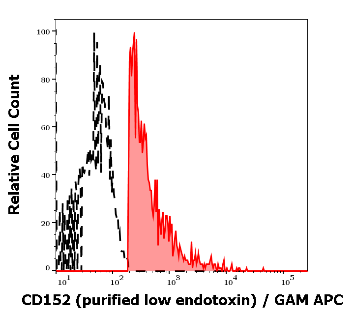 Anti-Hu CD152 Purified Low Endotoxin