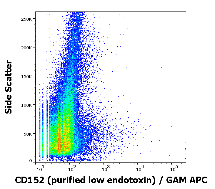 Anti-Hu CD152 Purified Low Endotoxin