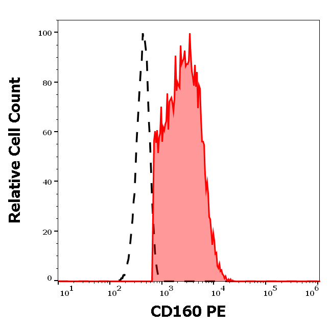 Anti-Hu CD160 PE