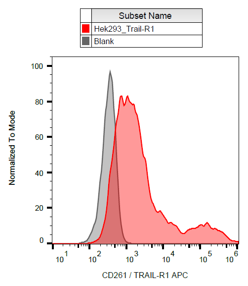 CD261 Antibody (APC)