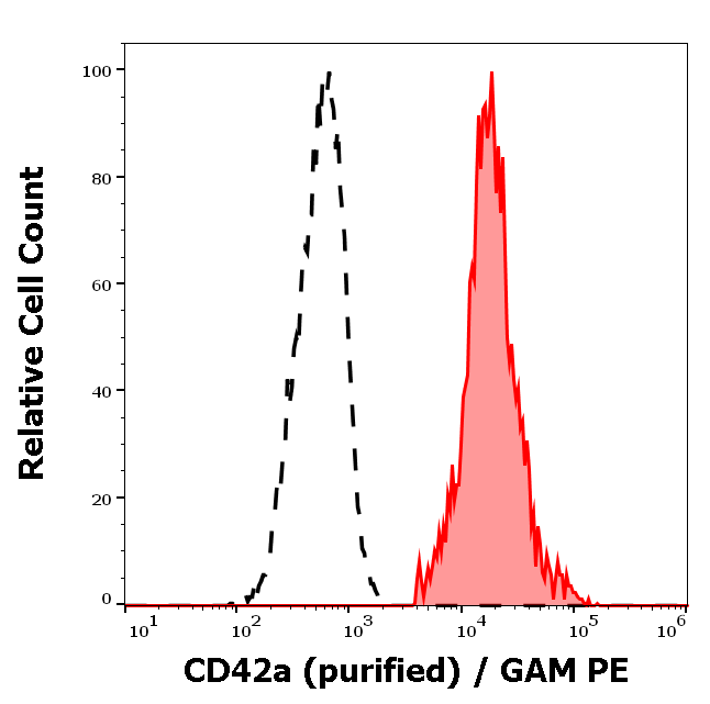 CD42a Antibody