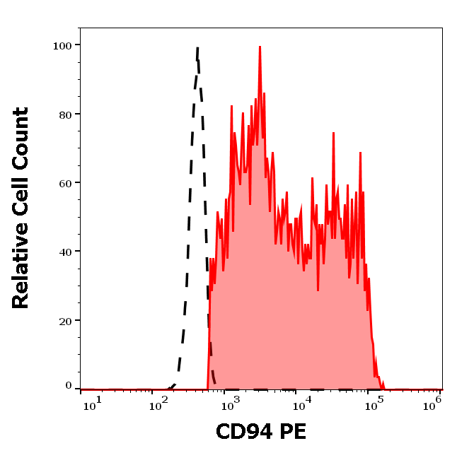 CD94 Antibody (PE)