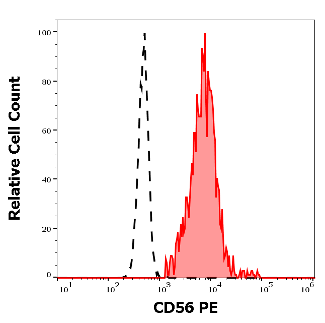 CD56 Antibody (PE)