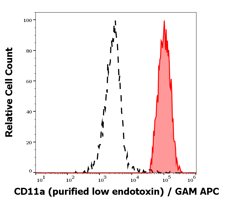 CD11a Antibody