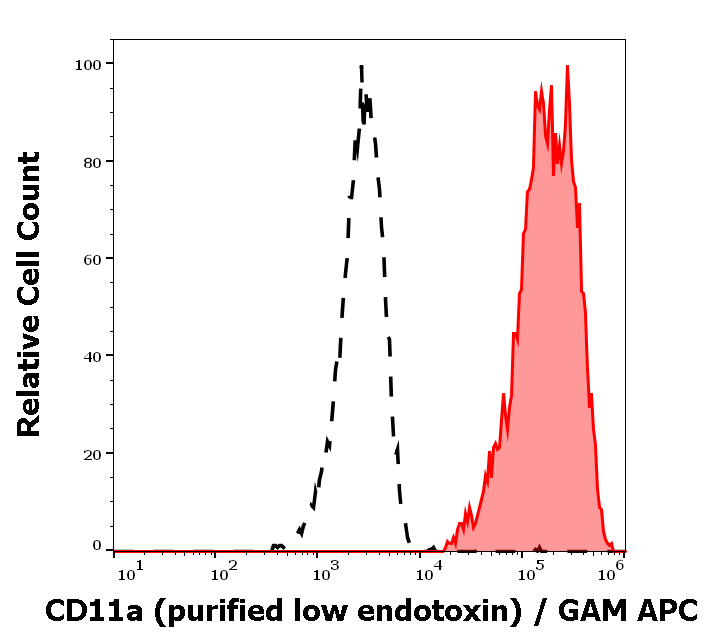 CD11a Antibody