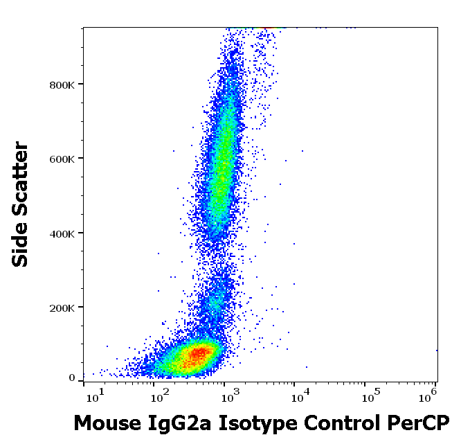 Mouse IgG2a Isotype Control (PerCP)