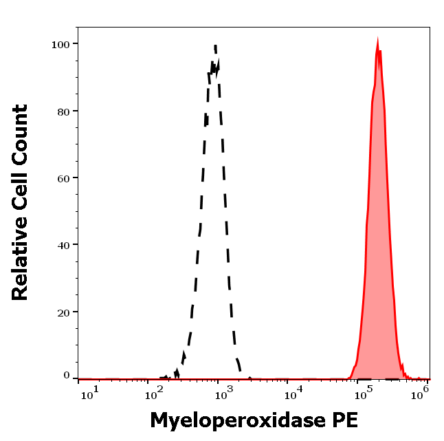 Myeloperoxidase Antibody (PE)
