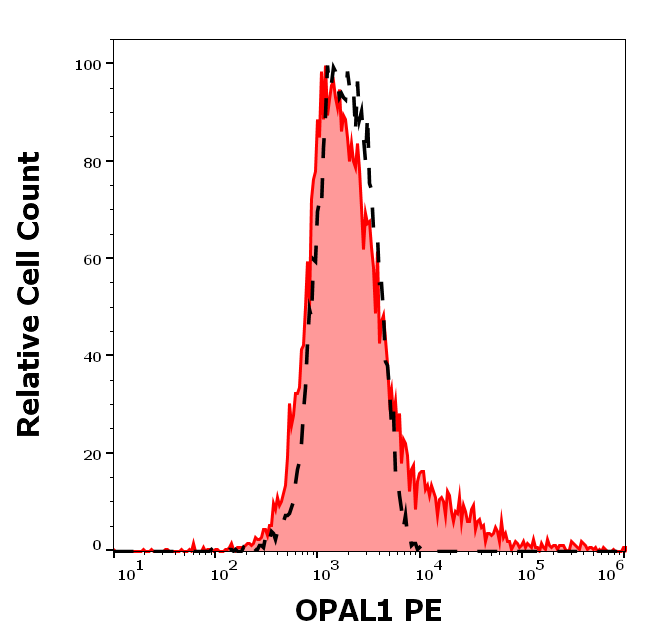 OPAL1 Antibody (PE)
