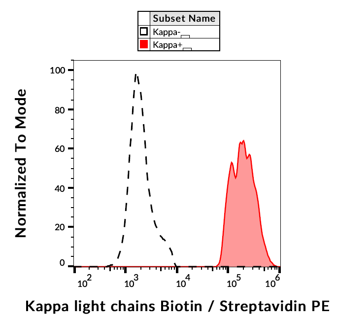 Ig Kappa Light Chain Antibody (Biotin)