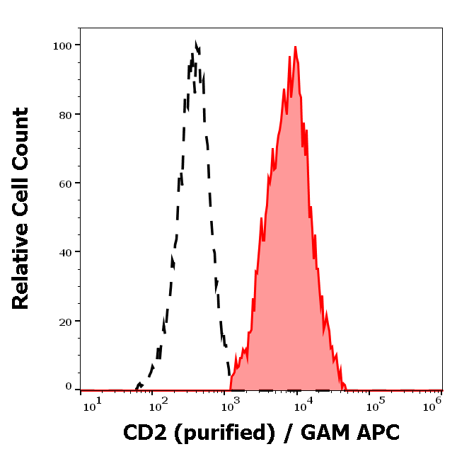CD2 Antibody