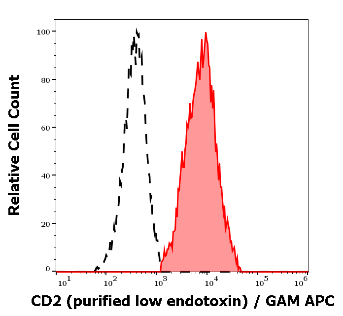 CD2 Antibody