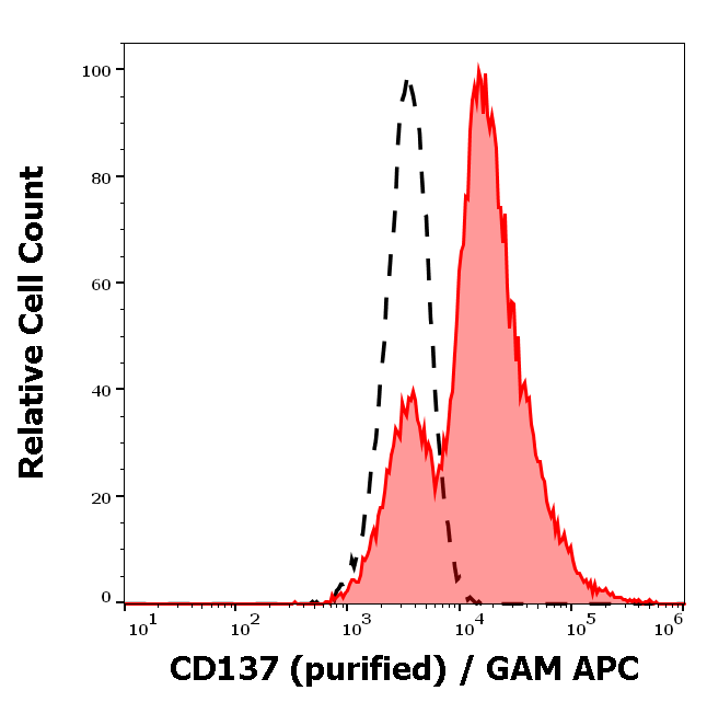 CD137 Antibody