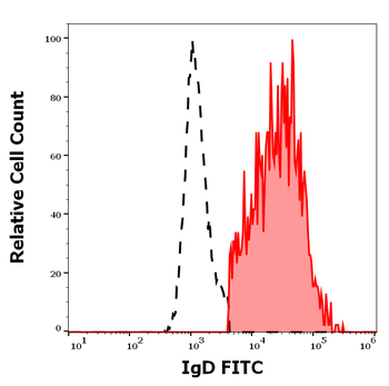 Anti-Hu IgD FITC
