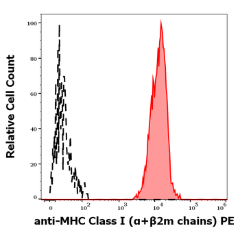 MHC Class I (α+β2m chains) Antibody (PE)