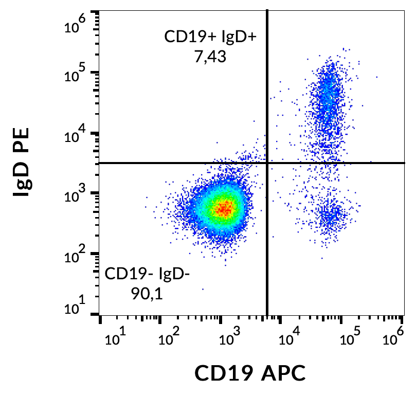 IgD Antibody (PE)