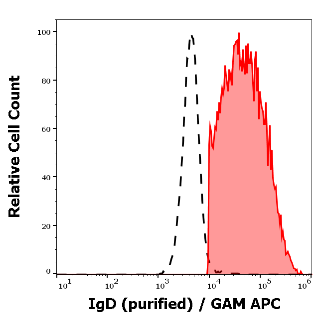 IgD Antibody
