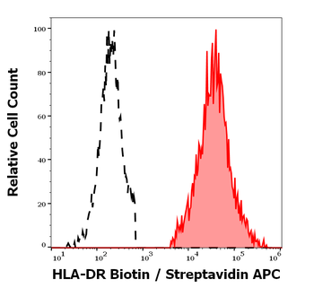 HLA-DR Antibody (Biotin)