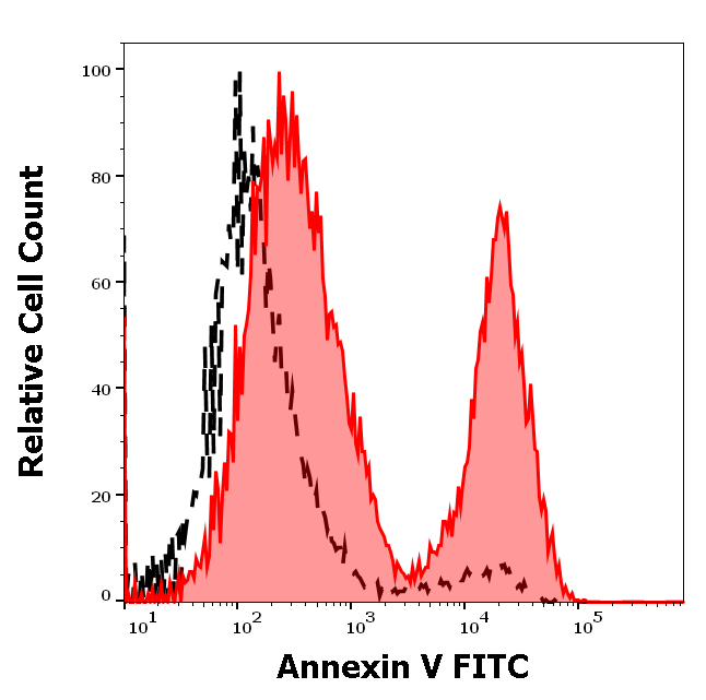 Anti-Hu CD95 Purified Low Endotoxin