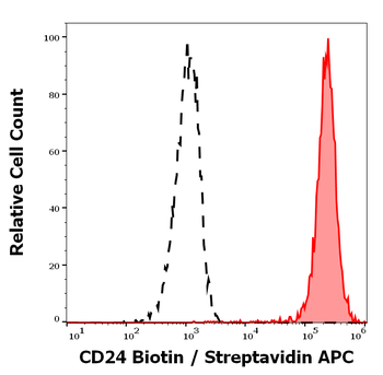 CD24 Antibody (Biotin)